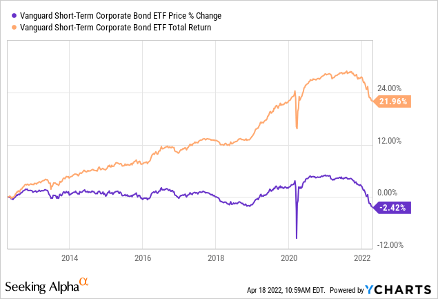 Chart: Vanguard Short-Term Corporate Bond Index ETF (<a href='https://seekingalpha.com/symbol/VCSH' title='Vanguard Short-Term Corporate Bond Index ETF'>VCSH</a>) price % change and total return