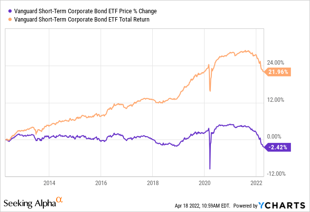 Chart: Vanguard Short-Term Corporate Bond Index ETF (VCSH) price % change and total return