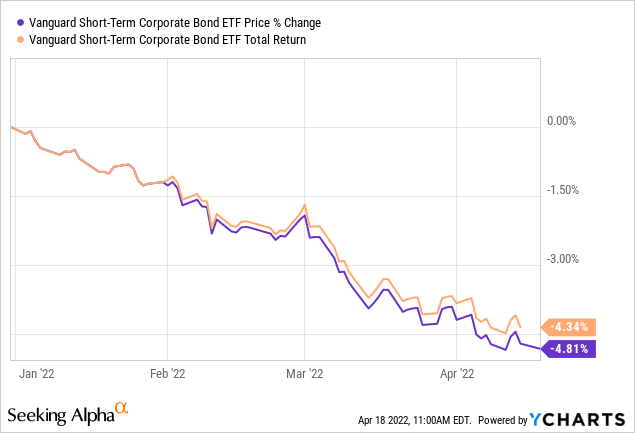 Chart: Vanguard Short-Term Corporate Bond Index ETF (VCSH) price % change and total return