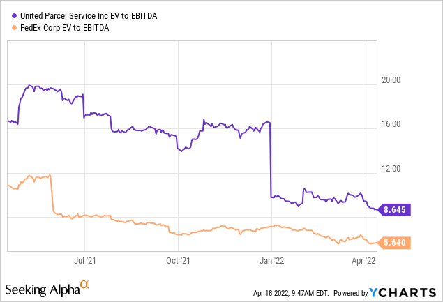 UPS vs FedEx EV to EBITDA 
