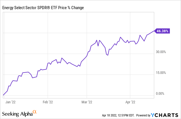 Energy Select Sector SPDR ETF