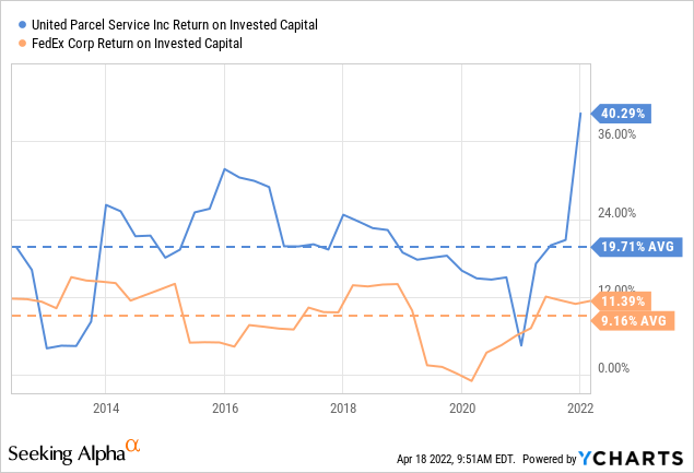 UPS vs FedEx return on invested capital 