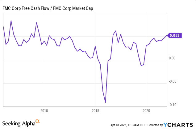 FMC free cash flow/market cap
