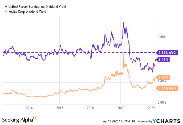 UPS vs FedEx dividend yield 