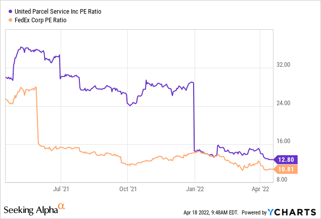 UPS PE ratio vs FedEx