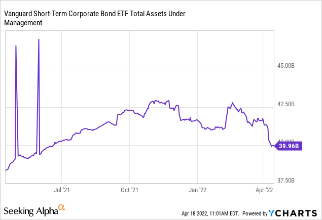 Chart: Vanguard Short-Term Corporate Bond Index ETF AUM