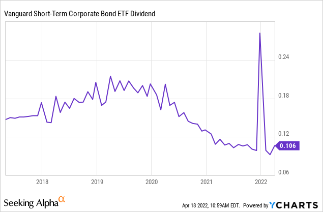 Chart: VCSH