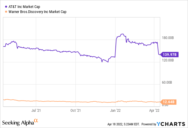 AT&T and Warner Bros.Dicovery market cap