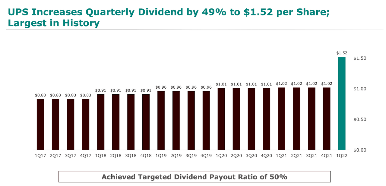 UPS Stock 3.2 Yield, Conservative Leverage, Secular Growth Story