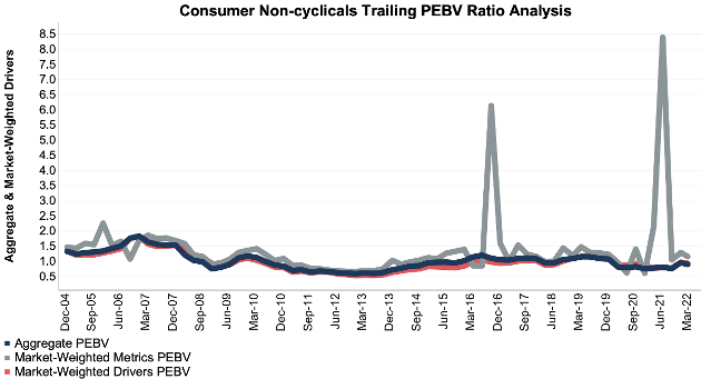 PEBV Analysis of S&P 500 Consumer Staples