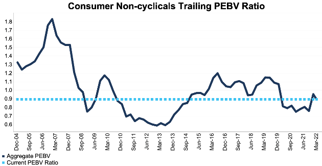 S&P 500 Consumer Non-Cyclicals PEBV Since 2004