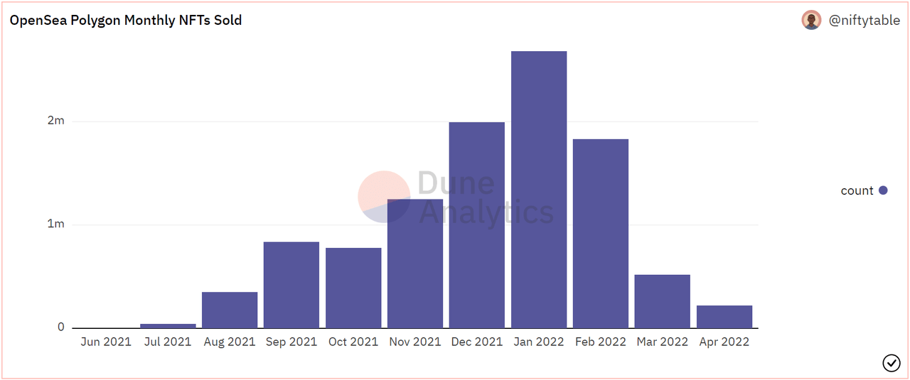 NFT Sales