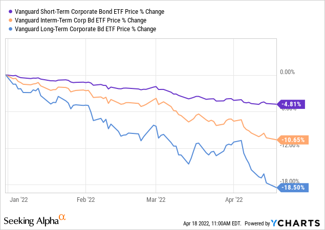 Chart: Vanguard Short-Term Corporate Bond Index ETF (VCSH) price % change and total return