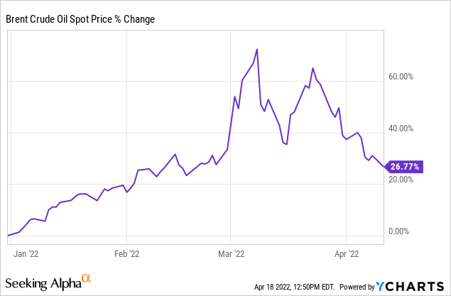 Brent Crude Oil Spot Price