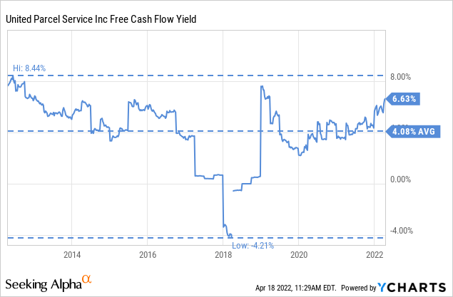 UPS free cash flow yield 