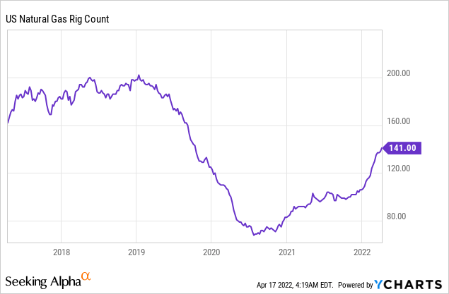 US natural Gas rig count 