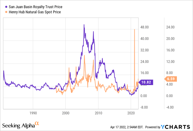 SJT and Henry Hub Natural Gas price chart 