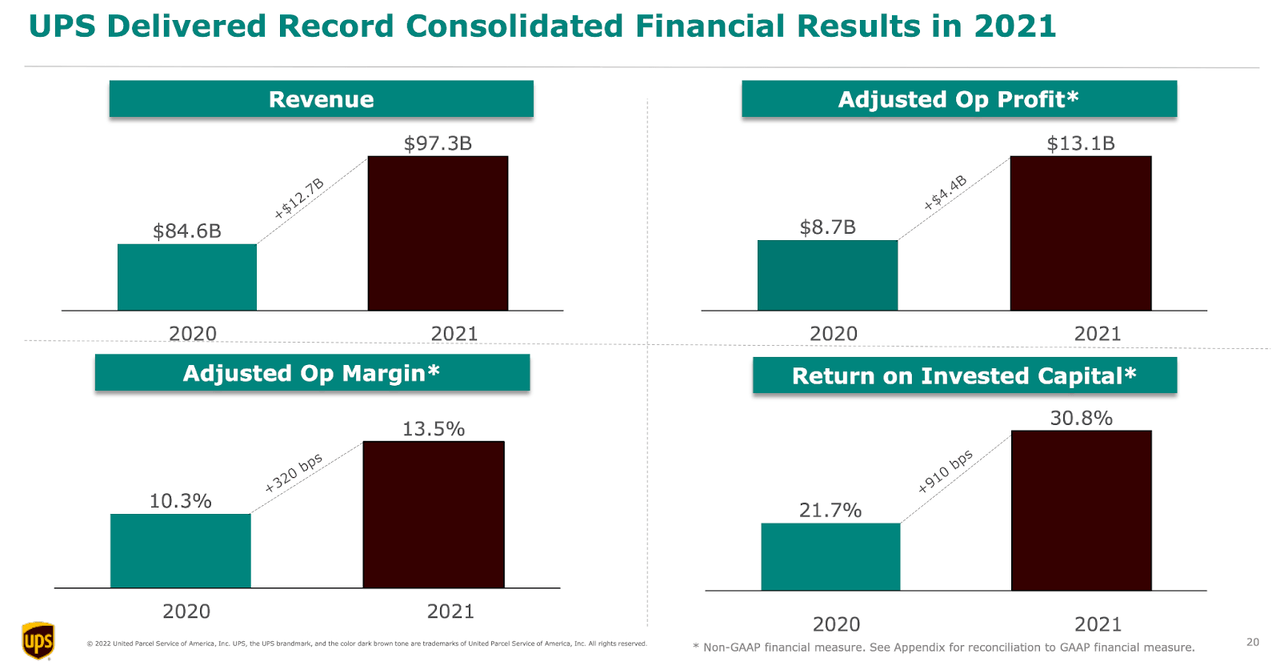 UPS growth