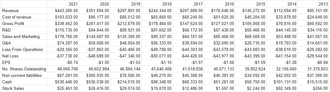 A financial history of Workiva from 2013 to the present.