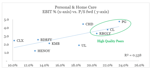 Personal & Home Care - margins vs valuation