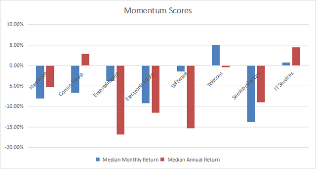 Momentum in technology stocks