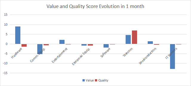 Variations in value and quality scores in technology industry