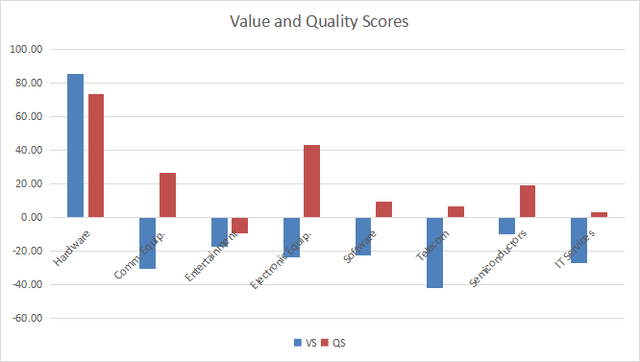 Value and quality scores in technology
