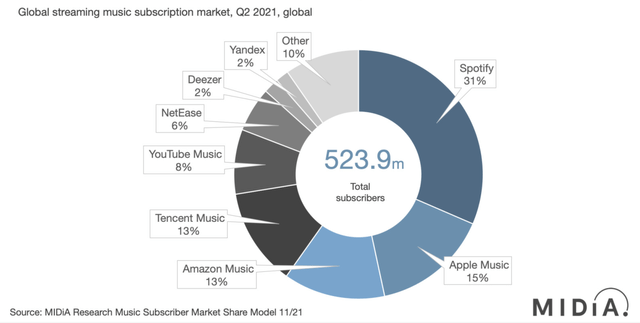 Global Audio Streaming Market Share