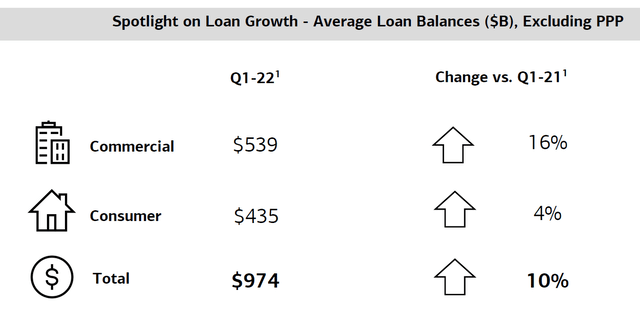 BAC loan growth