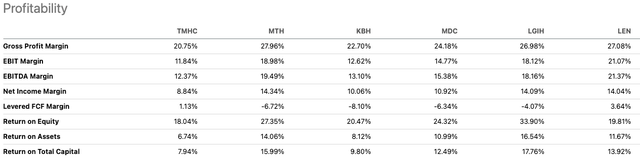 TMHC under-performs its peers on almost every margin category and returns.