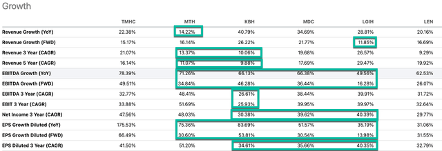 TMHC is mostly winning on measures of income growth.