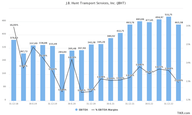 JBHT Quarterly EBITDA