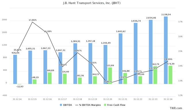 JBHT EBITDA, free cash flow