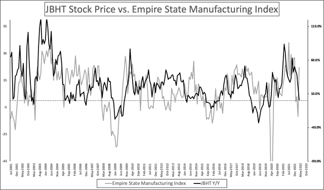 Empire State Manufacturing Index vs. JBHT Y/Y stock price