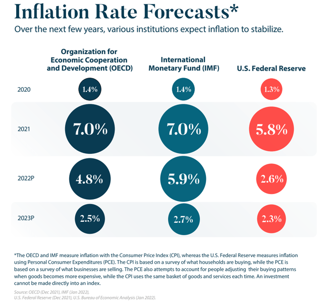 U.S. Inflation: Past, Present, and Future