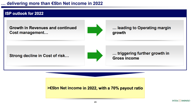 Intesa Sanpaolo 2022 Net Income Guidance