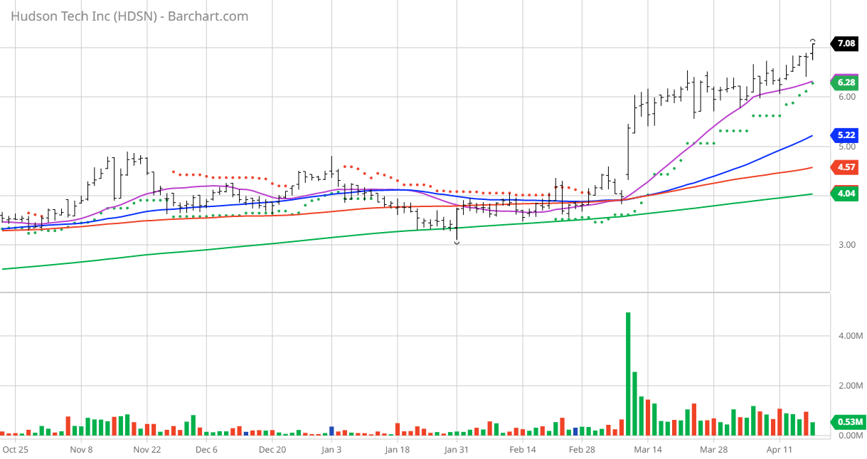 Hudson Technologies: Technical Review Of A Top Quant Pick | Seeking Alpha