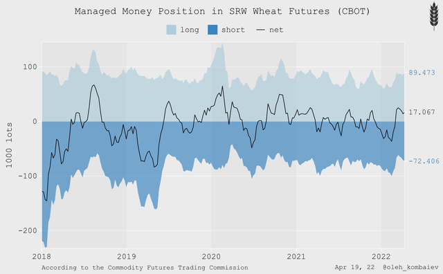Managed Money Position in wheat