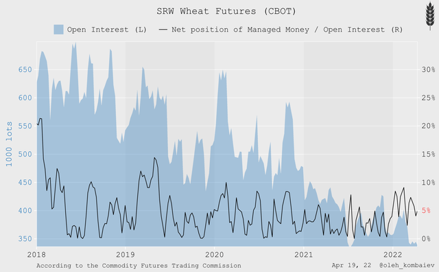 Open interest and Net Position on wheat