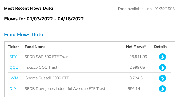 SPY, QQQ, DIA, and IWM fund flows