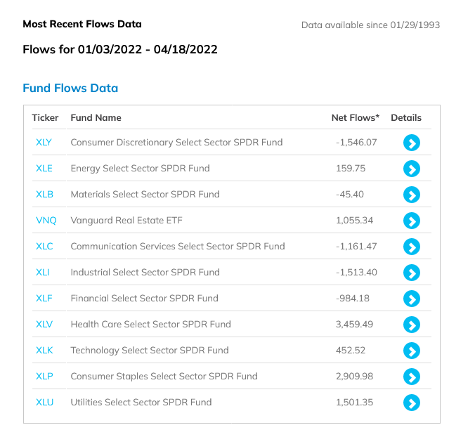 YTD Money flows for major sector ETFs