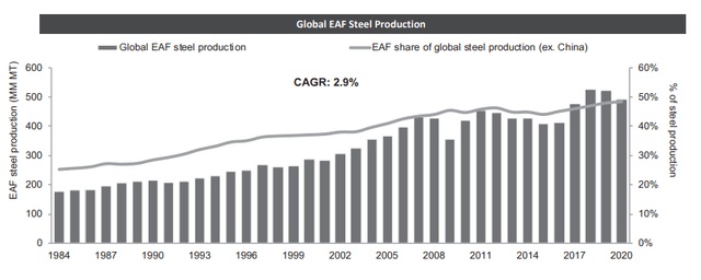 EAF Steel Production