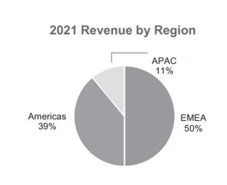 EAF Revenue By Region