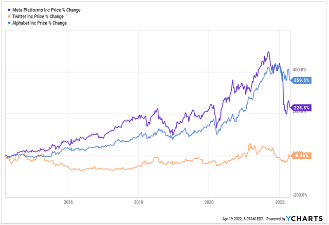 TWTR vs FB vs GOOG Stock Chart