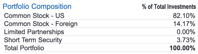 UTG portfolio composition 