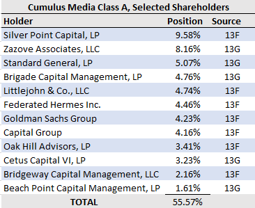 Cumulus Media Major Shareholders