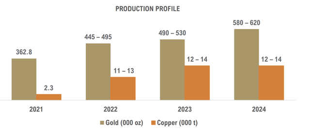OceanaGold - Production Profile & Guided Production (2021-2024)