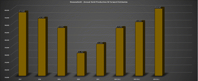 OceanaGold - Annual Production & Forward Estimates