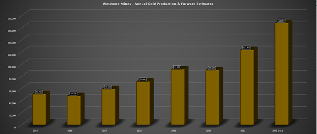 Wesdome - Annual Gold Production & Forward Estimates