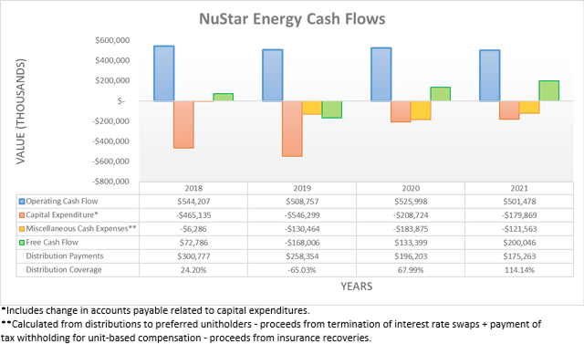 NuStar Energy Cash Flows